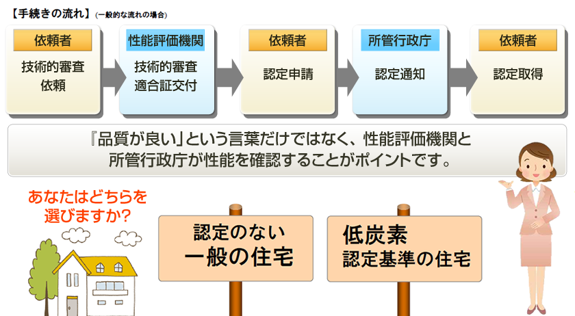 手続きの流れ