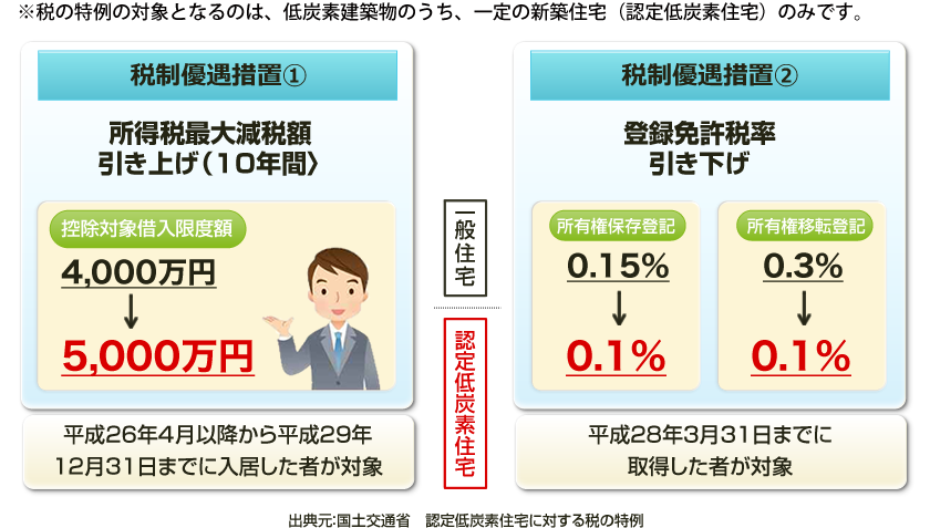 税制優遇措置