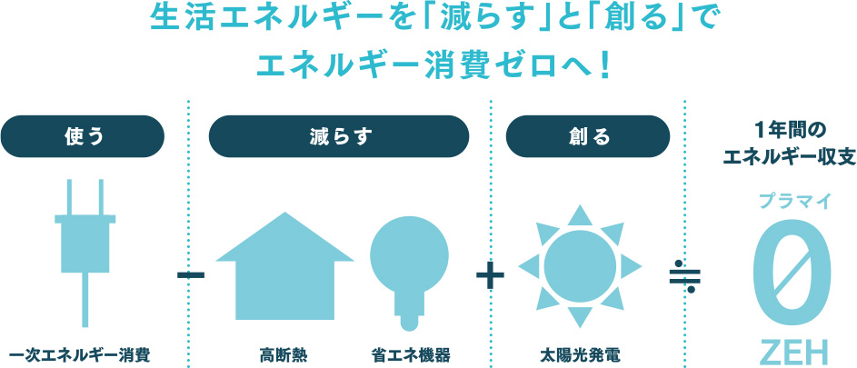 生活エネルギーを「減らす」と「創る」でエネルギー消費ゼロへ！
