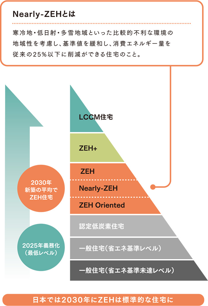 Nearly-ZEHとは