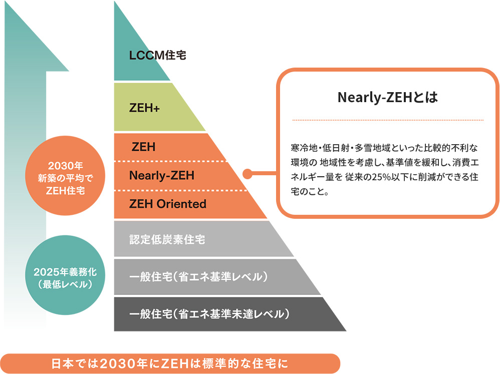 Nearly-ZEHとは