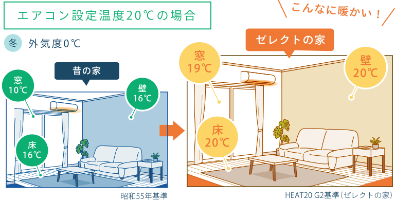 断熱性能が高いゼレクトの家は外気温の影響を受けにくく、室温の変化が少なくてすみます。そのため、夏は涼しく、冬は暖かく、快適に暮らすことができます。さらに寒い冬も家全体を効率的に暖められるので、急激な温度変化によるヒートショック（心筋梗塞等）の事故を防ぐ効果もあります。