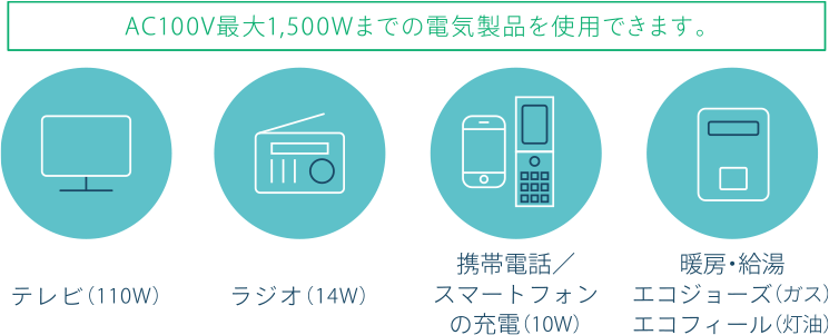 エネルギーを創出できるゼレクトは、台風や地震等、災害の発生に伴う停電時においても、太陽光発電や蓄電池を活用して電気を使うことが可能。「防災住宅」として、非常時でも安心な生活を送ることができます。