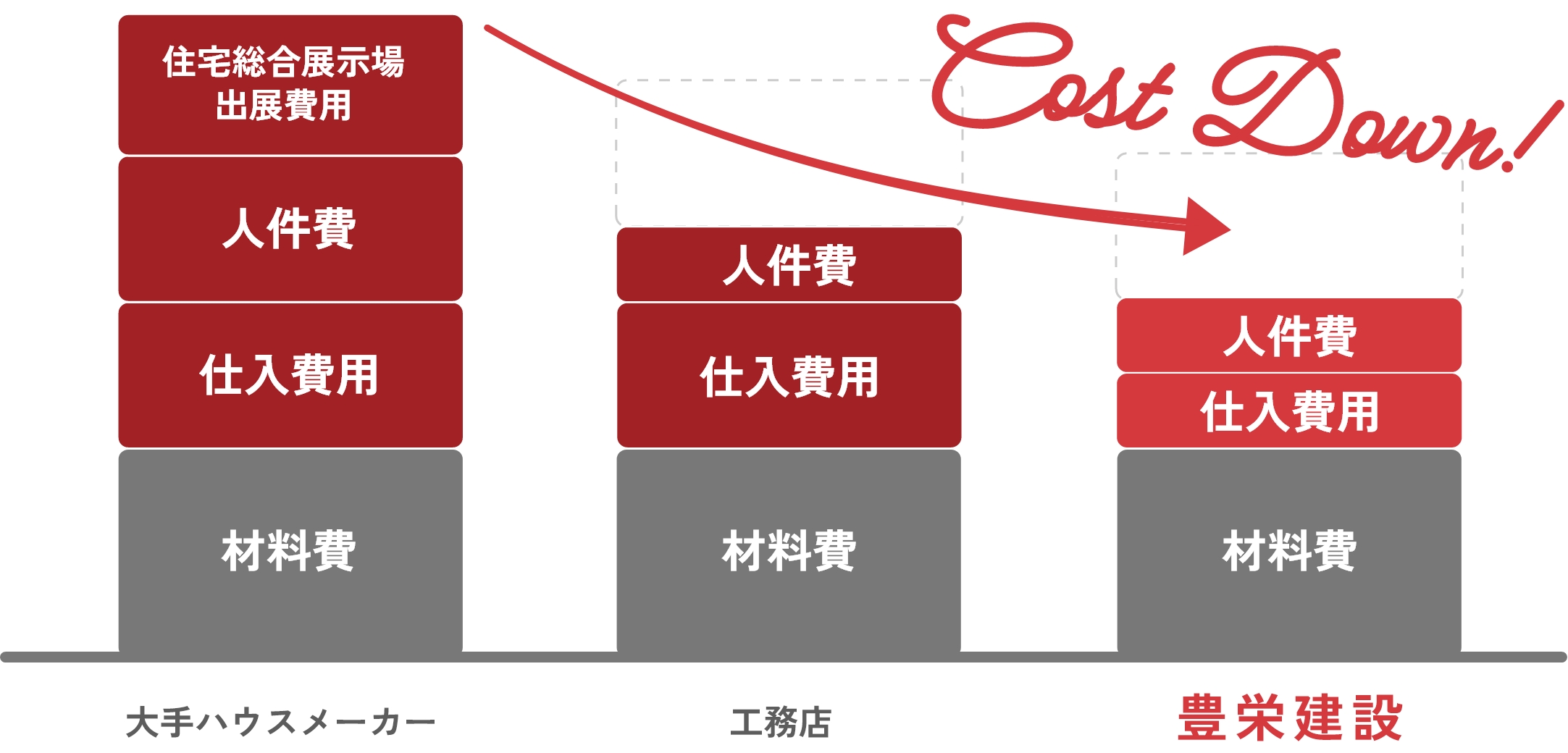 安心価格の理由